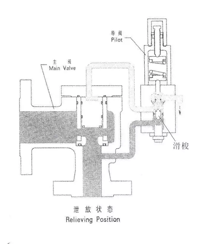 先導式安全閥工作原理，有簡單附圖。