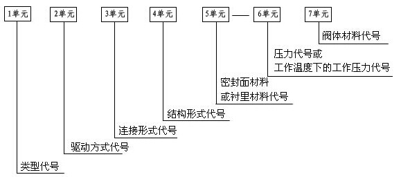 止回閥型號編制方法