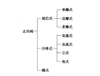 止回閥的結(jié)構(gòu)分類(lèi) 止回閥工作原理圖(詳解版)