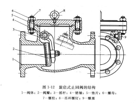 止回閥的結(jié)構(gòu)分類(lèi) 止回閥工作原理圖(詳解版)