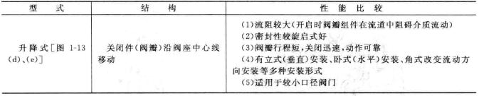 止回閥的結(jié)構(gòu)分類(lèi) 止回閥工作原理圖(詳解版)